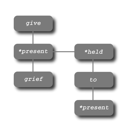 A tree representing the two grammar statements above